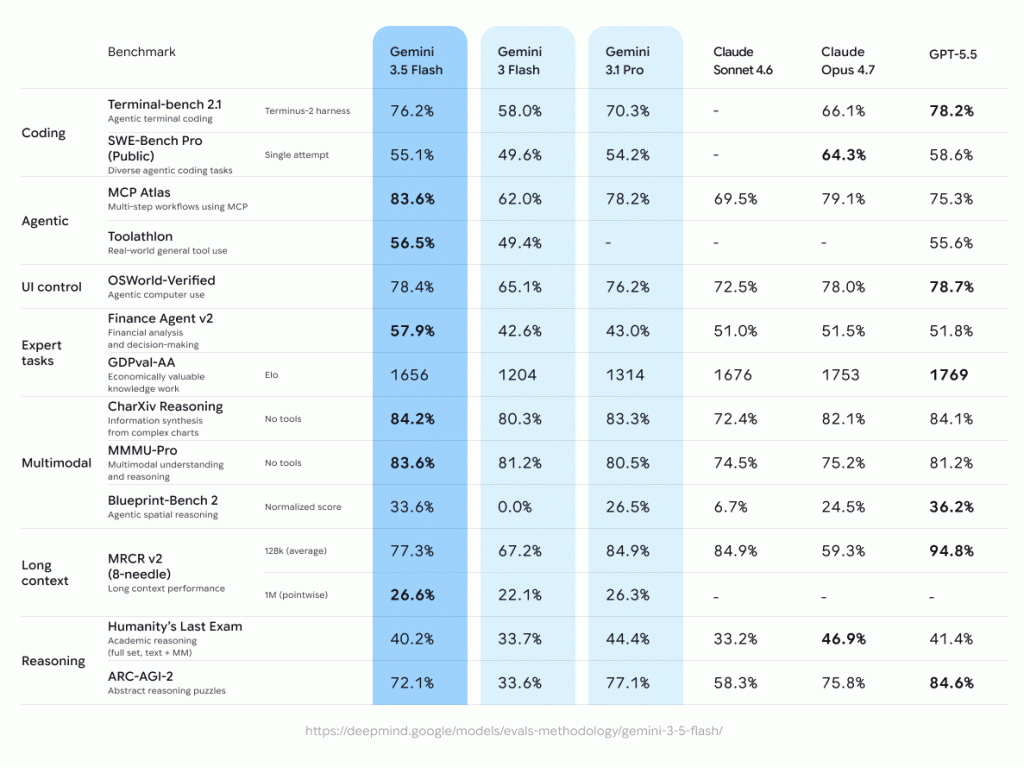 able comparing benchmark scores for Gemini 3.5 Flash, previous Gemini models, and competitors like Claude and GPT-5.5.